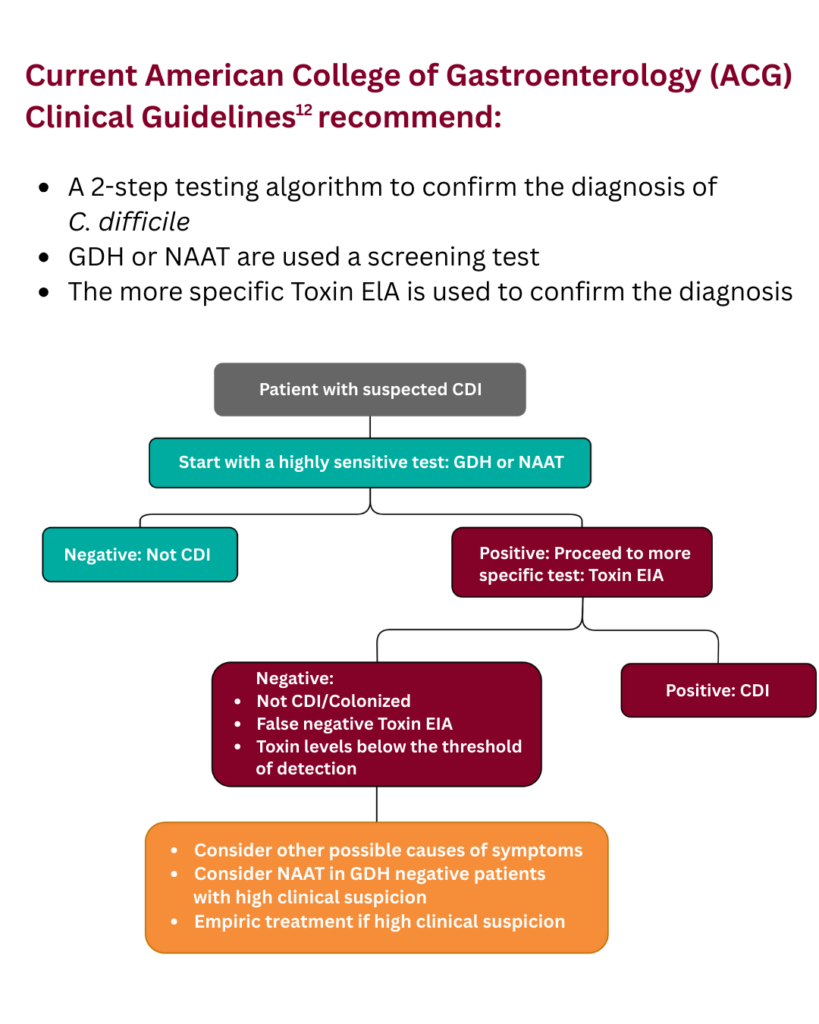 Current recommendation guidelines for diagnosis of C. difficile