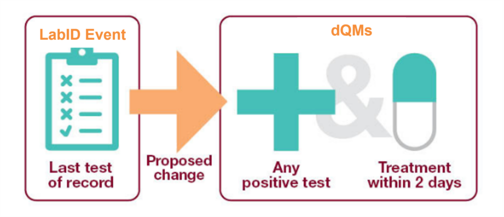 LabId Event changed to dQMs
